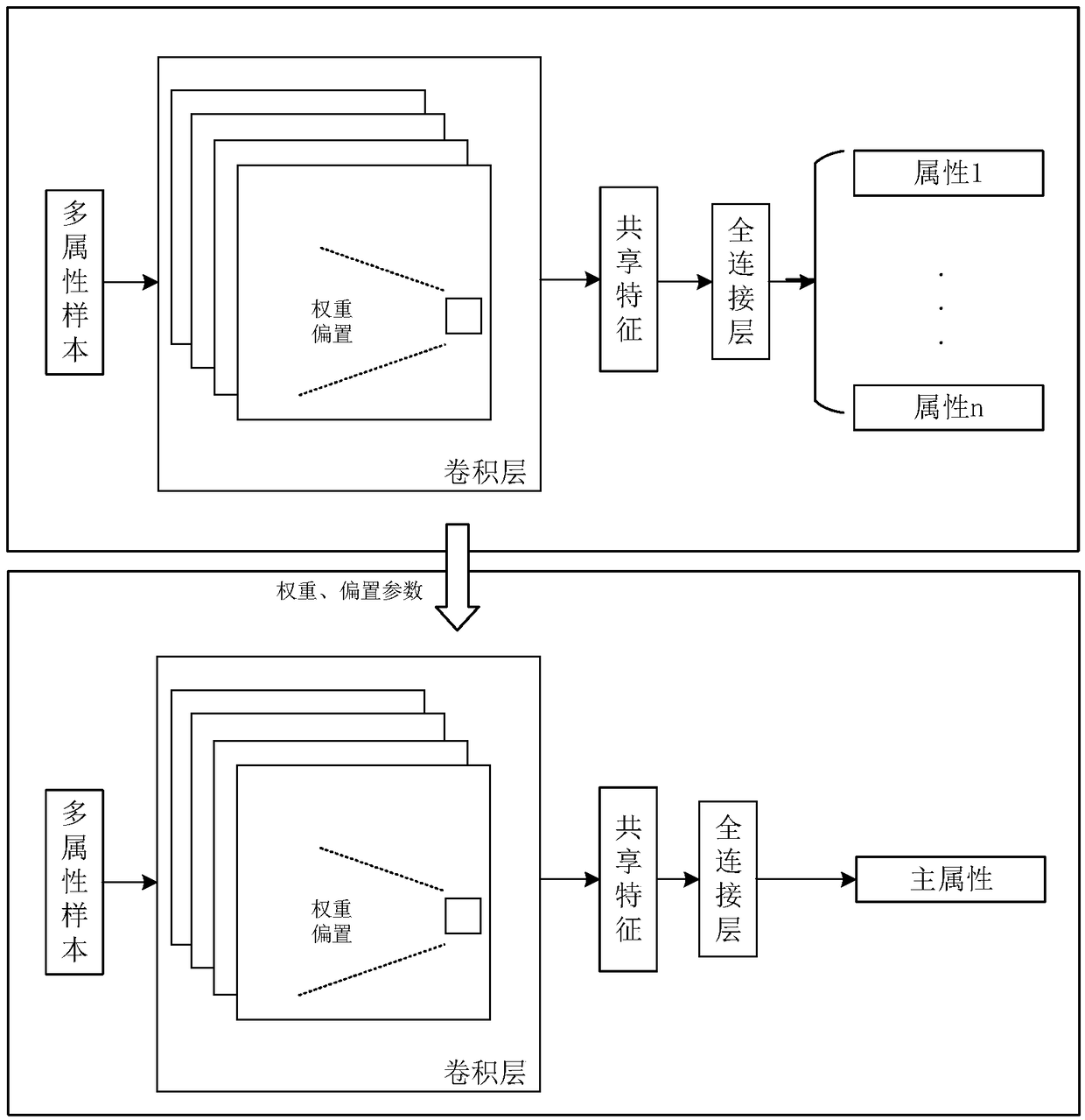 A face attribute analysis method based on transfer learning