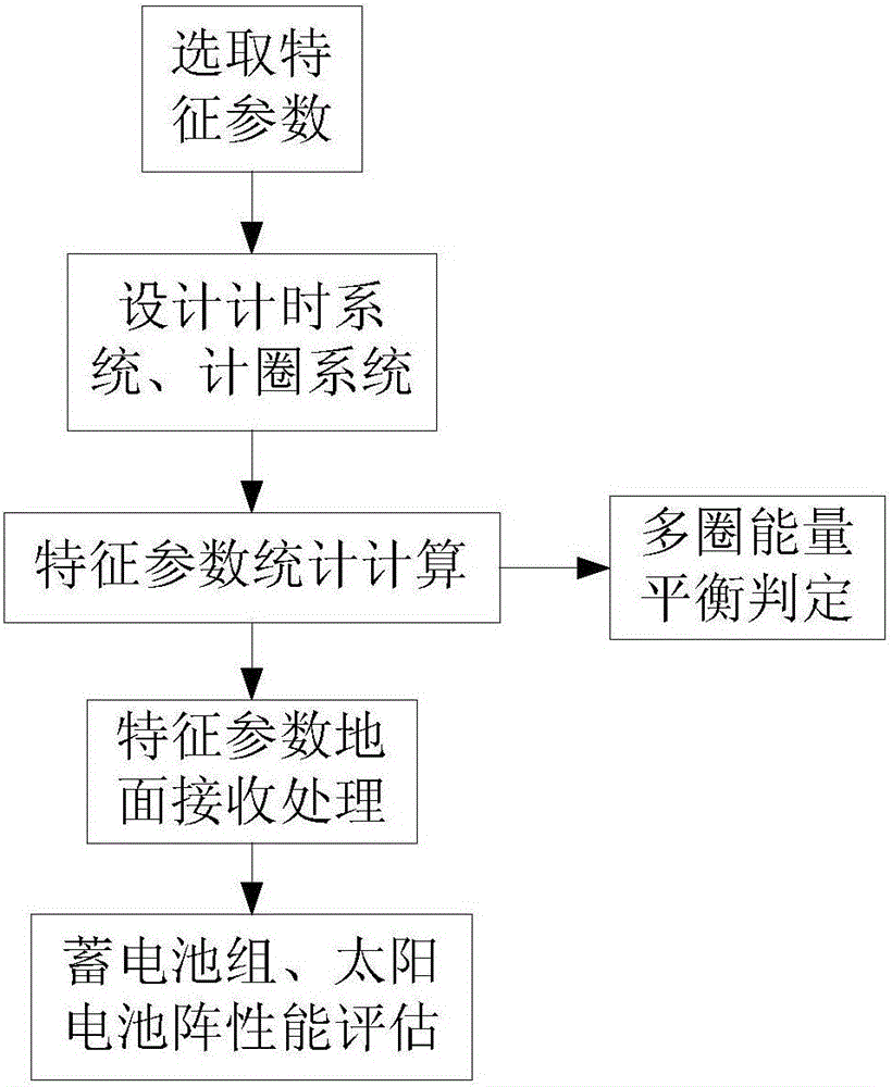 Satellite power supply system characteristic parameter calculation and multi-orbit energy balance determination method