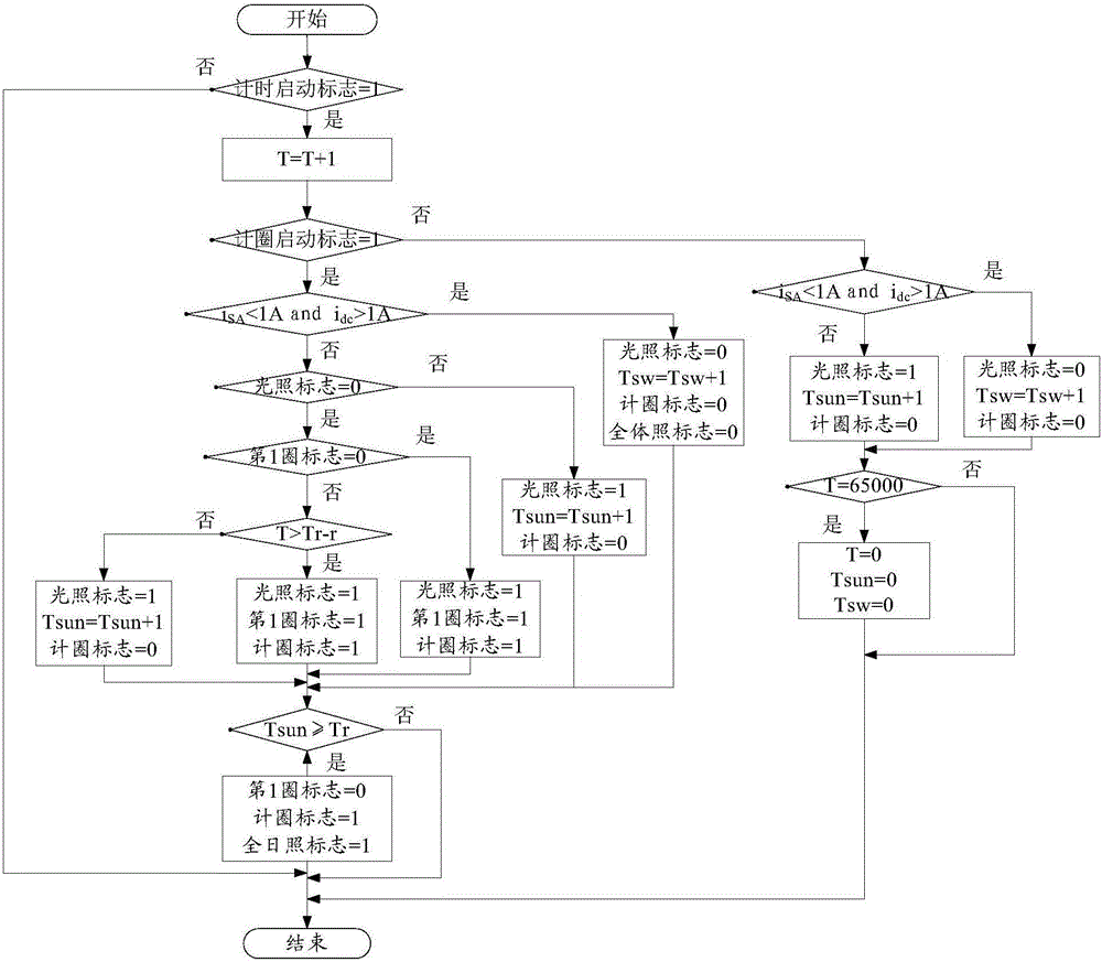 Satellite power supply system characteristic parameter calculation and multi-orbit energy balance determination method