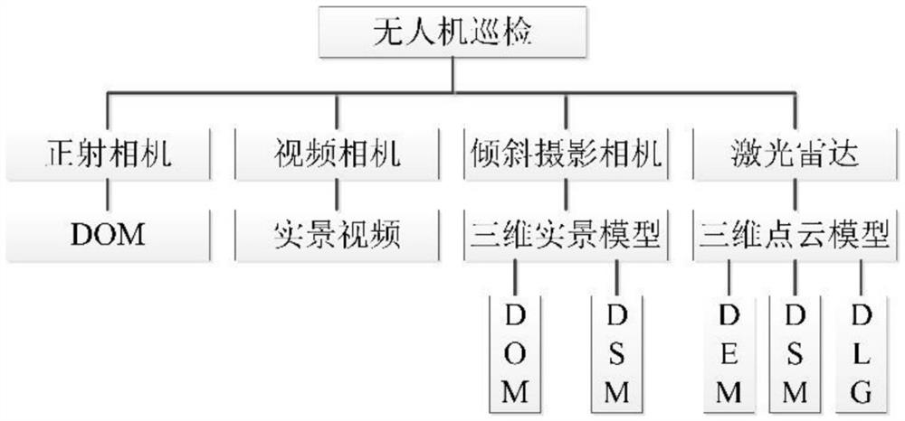 Railway public work equipment and surrounding environment hidden danger troubleshooting method based on unmanned aerial vehicle inspection