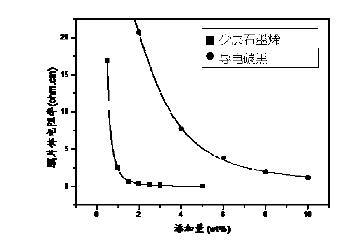 High-concentration few-layer graphene composite material, component of lithium battery electrode and preparation