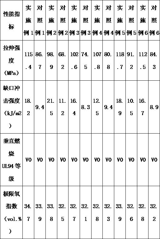 A kind of high-efficiency enhanced flame-retardant functional master batch for PBT direct injection molding and preparation method thereof