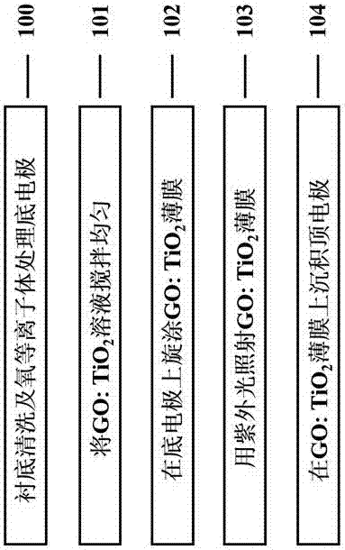 High-stability resistive random access memory based on graphene oxide