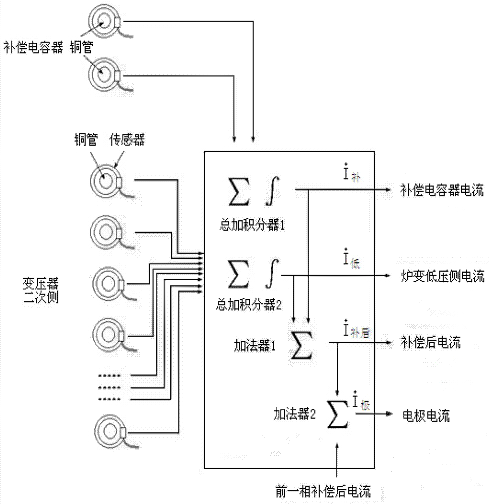 Method for measuring electrode current through electrode current measuring device for low voltage compensation of submerged arc furnace