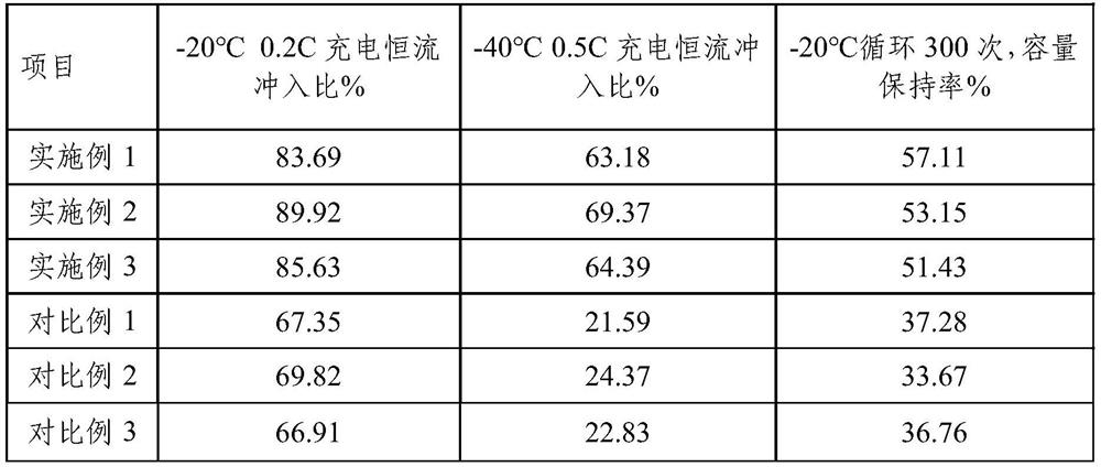 Additive, electrolyte and application thereof in improving low-temperature performance of lithium battery