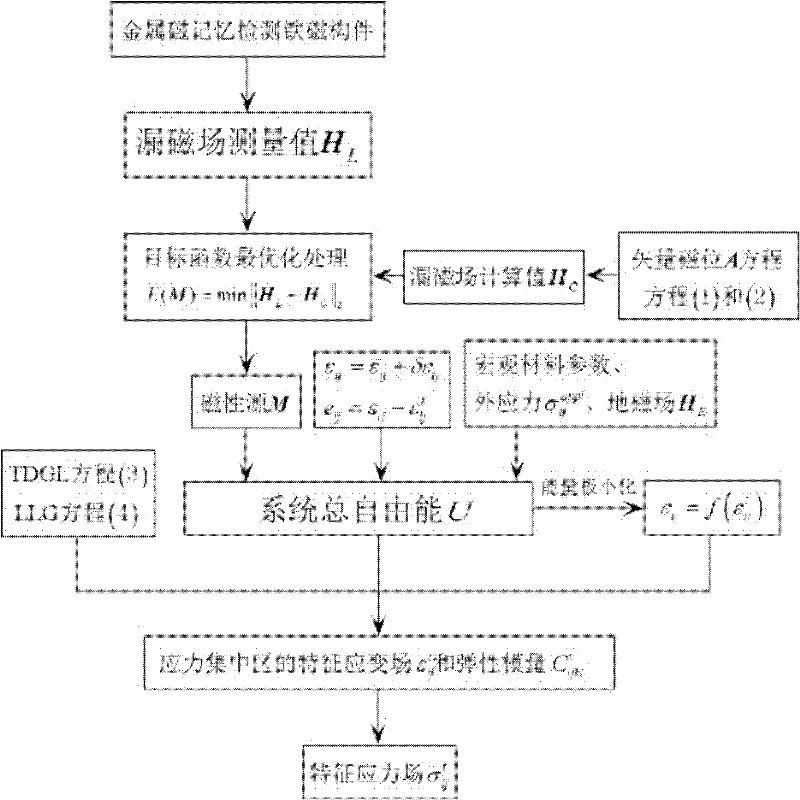 A quantitative detection method for metal magnetic memory