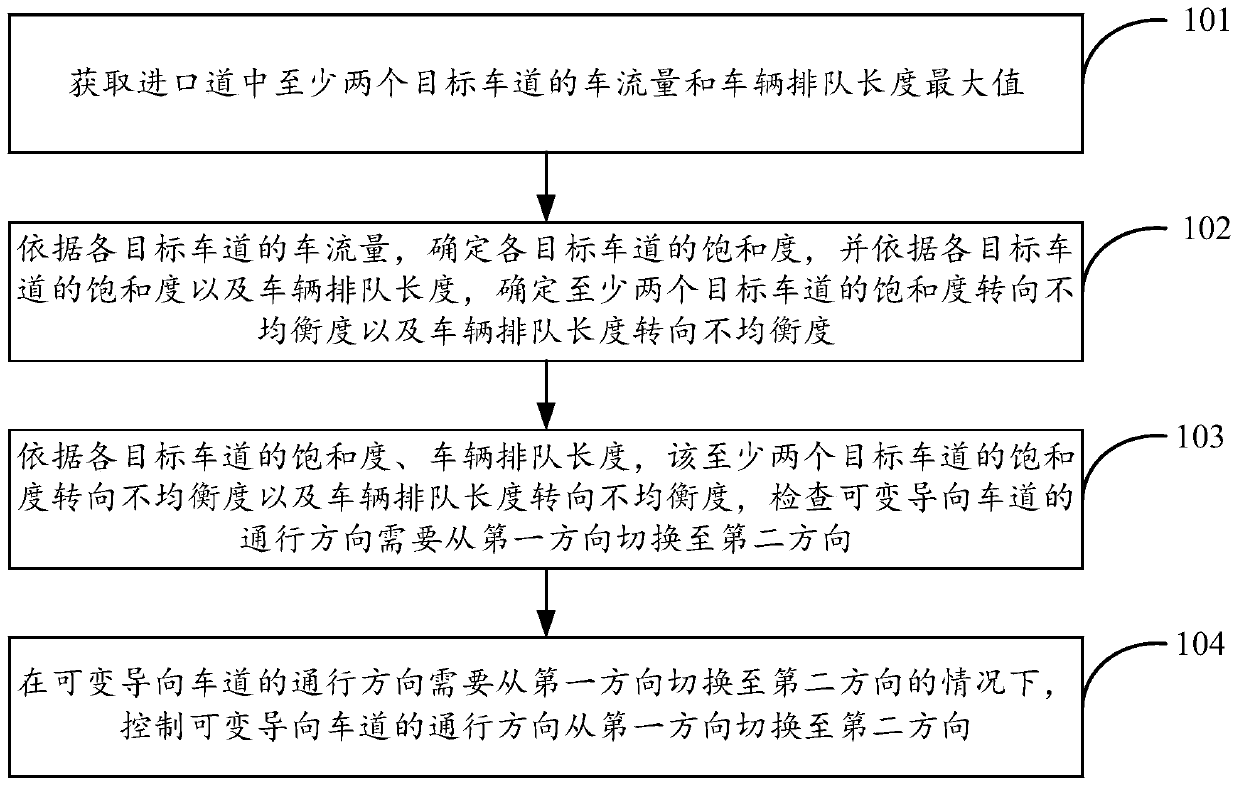 Variable guide lane passing direction control method and device, electronic equipment and system