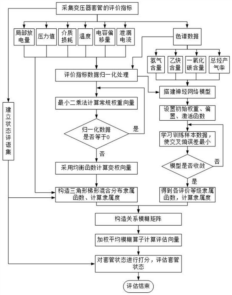 Transformer bushing state evaluation method