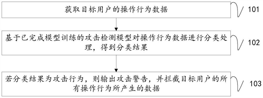 Attack detection method and device based on attack detection model, medium and equipment