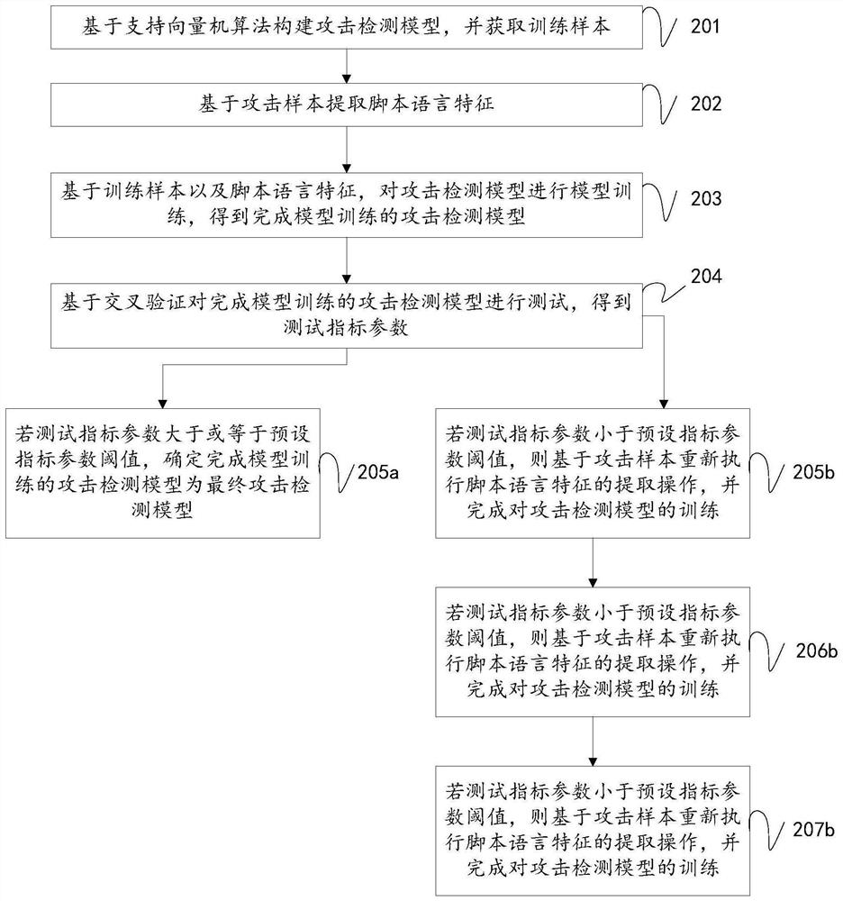 Attack detection method and device based on attack detection model, medium and equipment