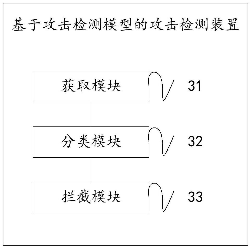 Attack detection method and device based on attack detection model, medium and equipment