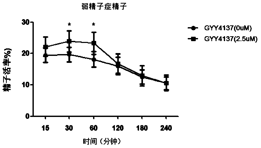 Application of hydrogen sulfide and donor thereof in improving sperm quality and function