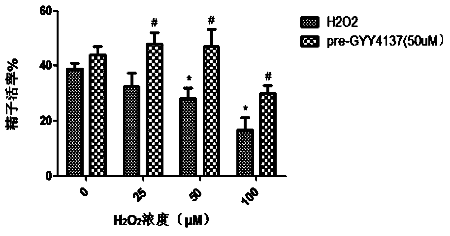 Application of hydrogen sulfide and donor thereof in improving sperm quality and function