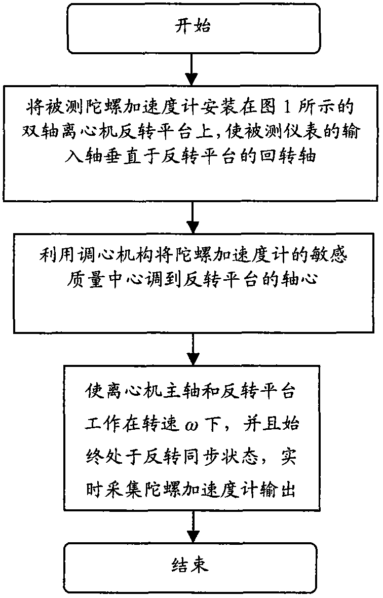 Double-shaft centrifuge based gyro accelerometer testing method