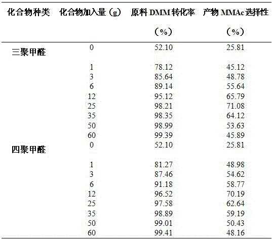 Method for preparing methyl methoxyacetate by industrial aqueous raw material methylal