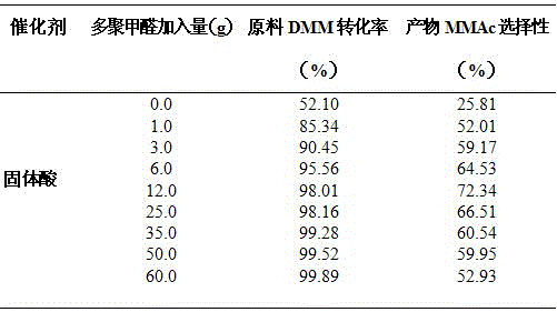 Method for preparing methyl methoxyacetate by industrial aqueous raw material methylal