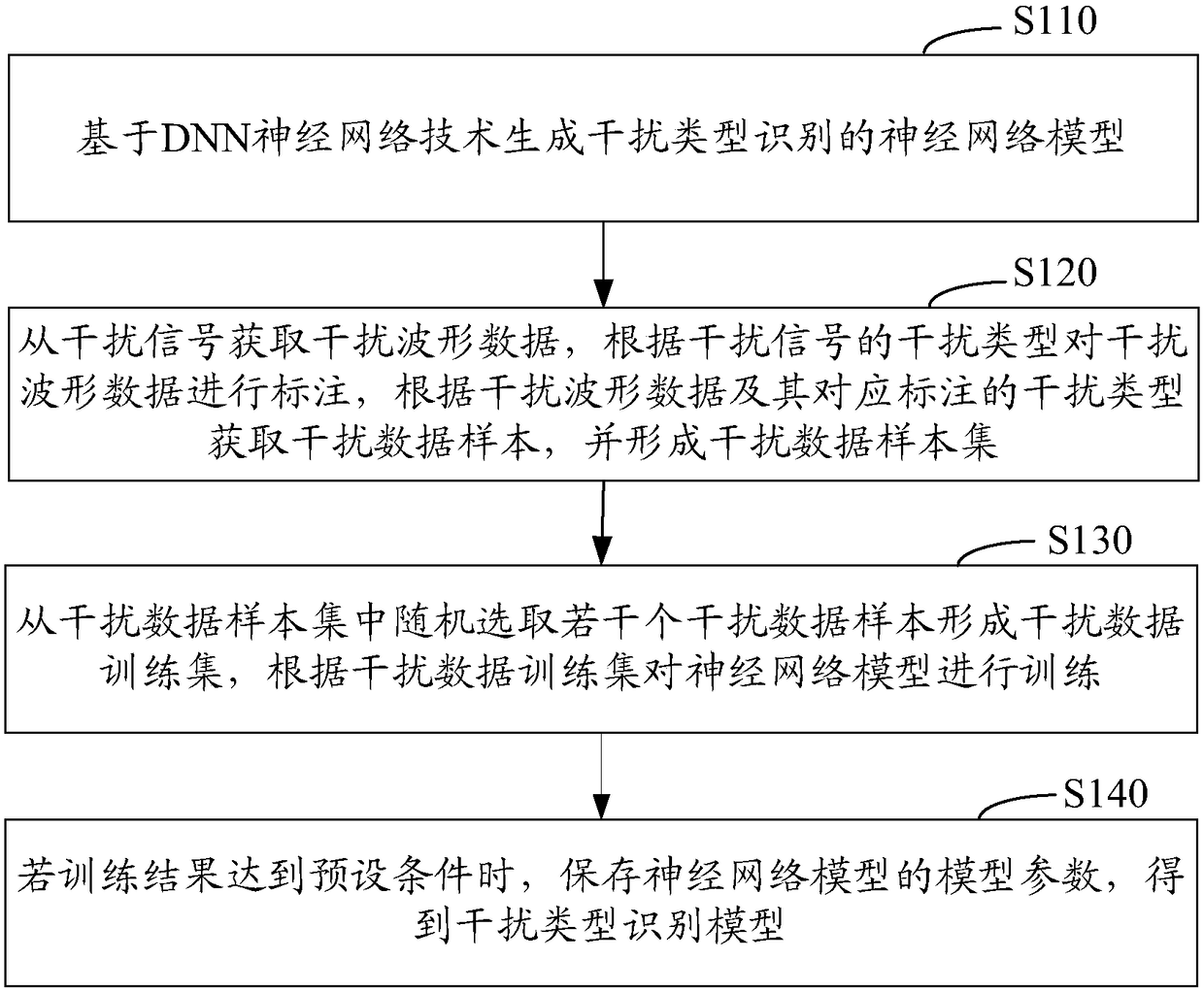 Construction method and system of interference type recognition model