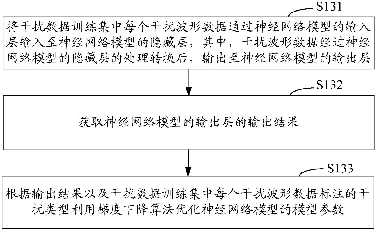 Construction method and system of interference type recognition model