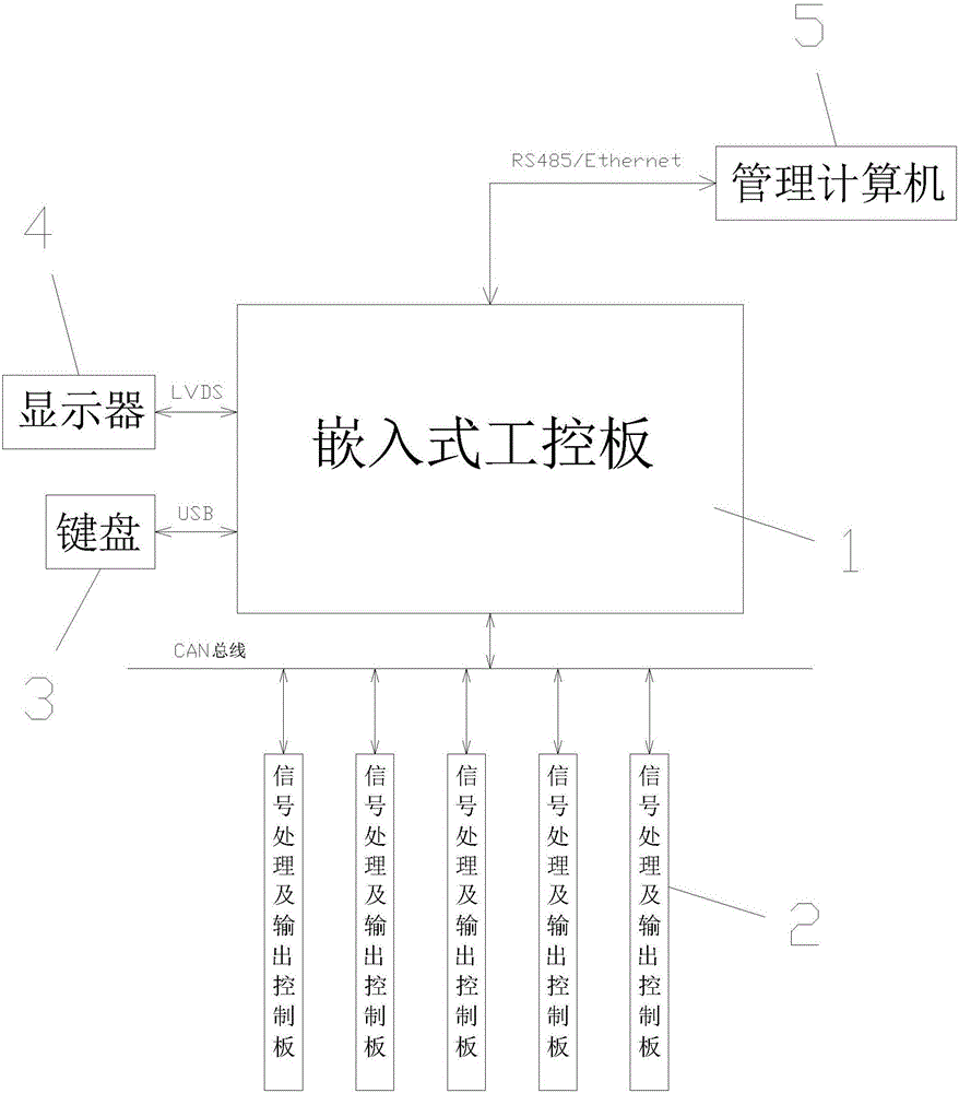 Truck loading controller based on SQlite database