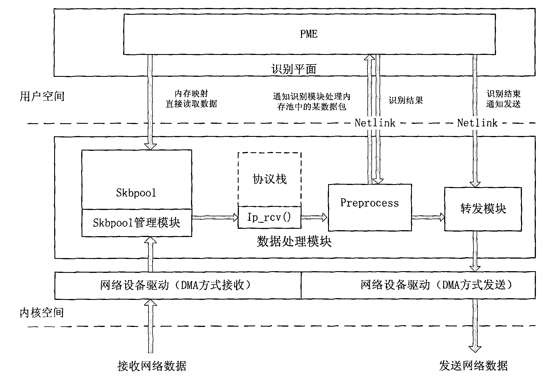 Network data processing system of high performance core based on improved zero-copy technology