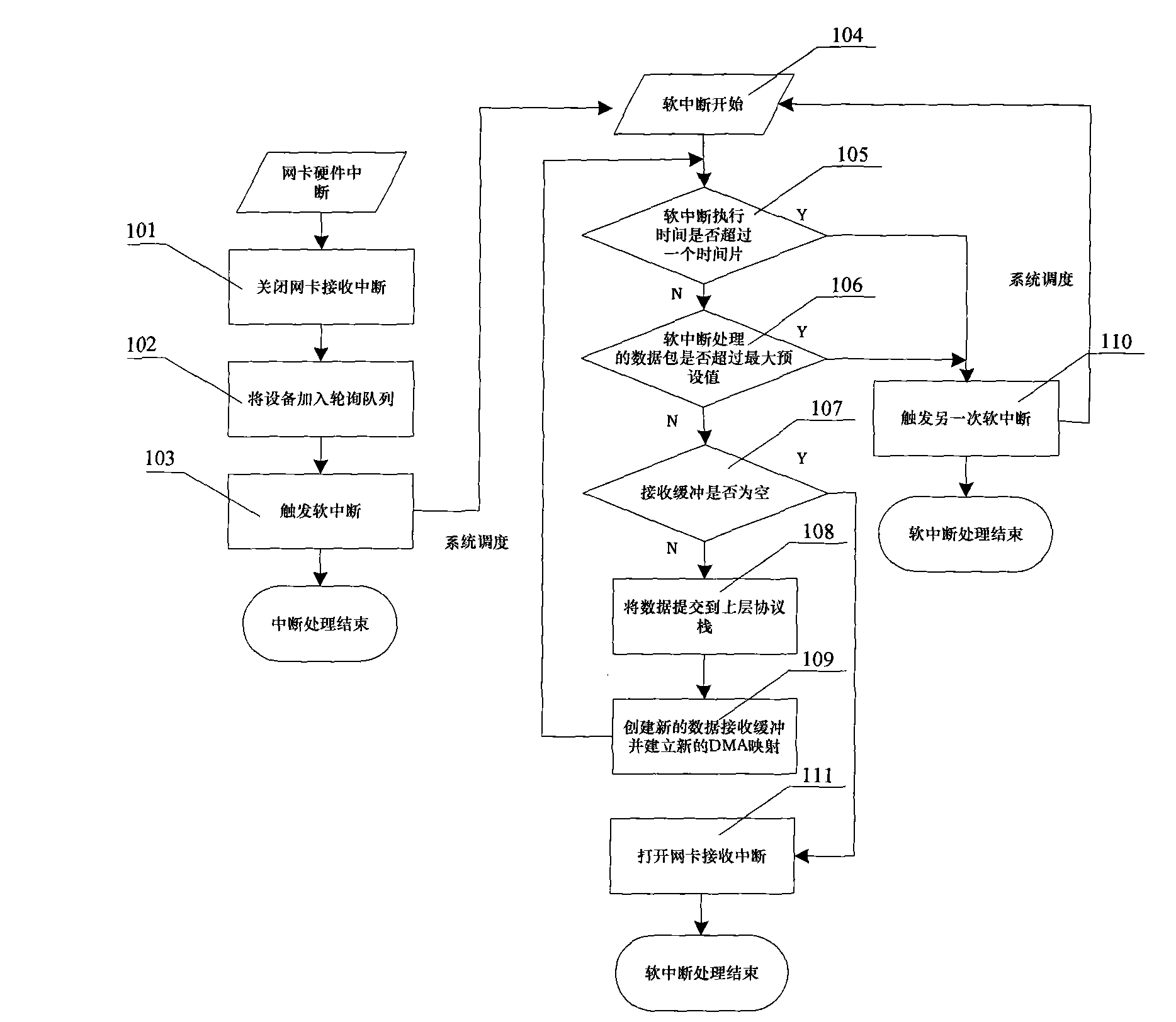 Network data processing system of high performance core based on improved zero-copy technology