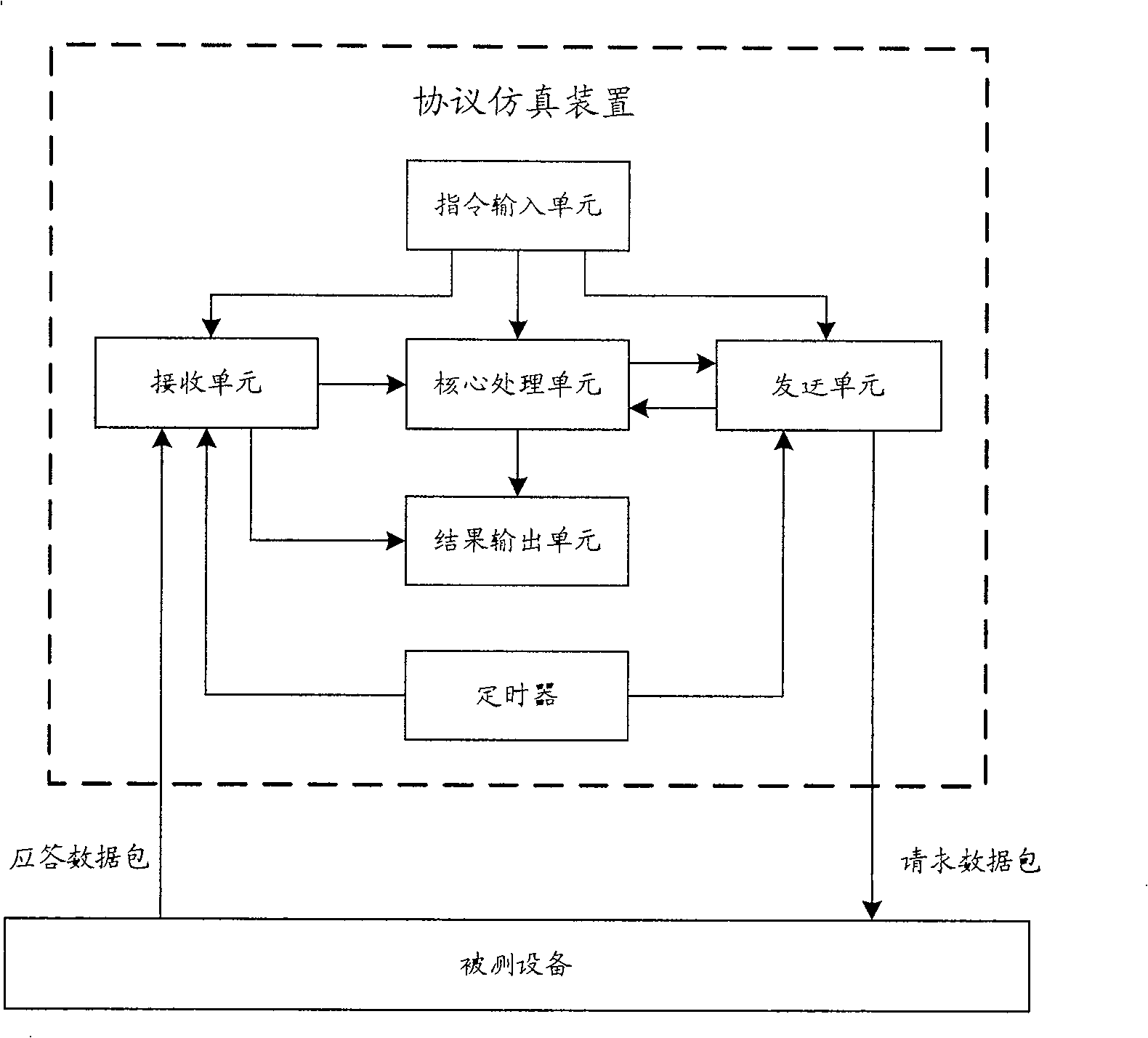 Protocol simulation testing device