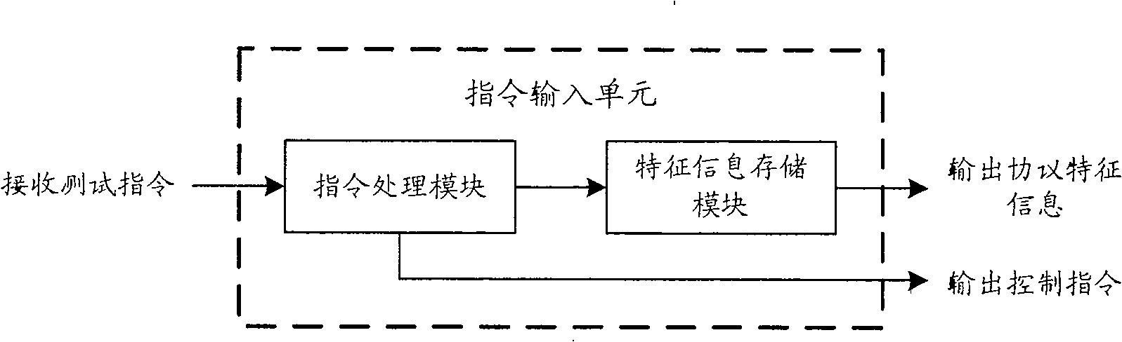 Protocol simulation testing device