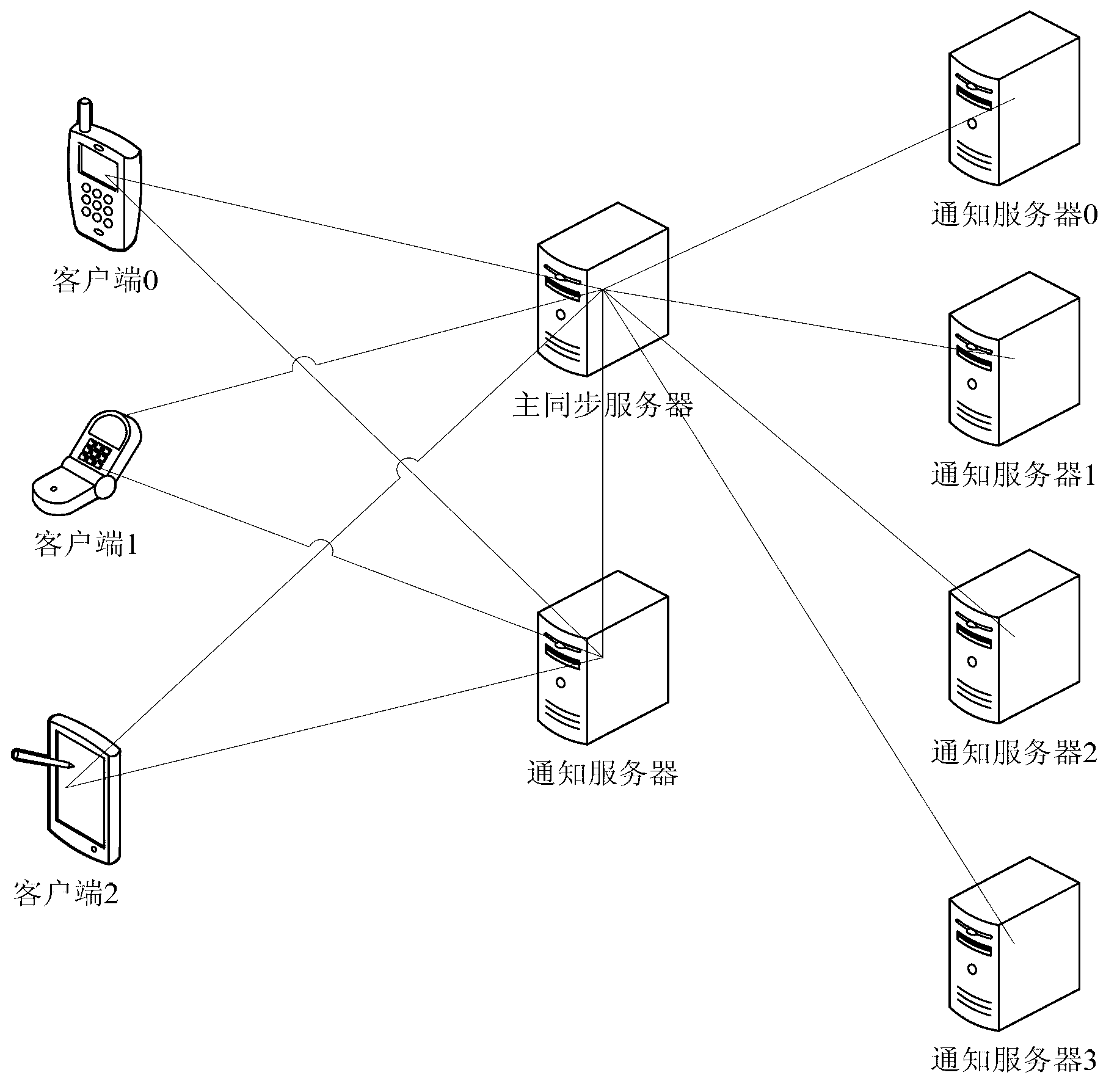 Synchronization service management system and method