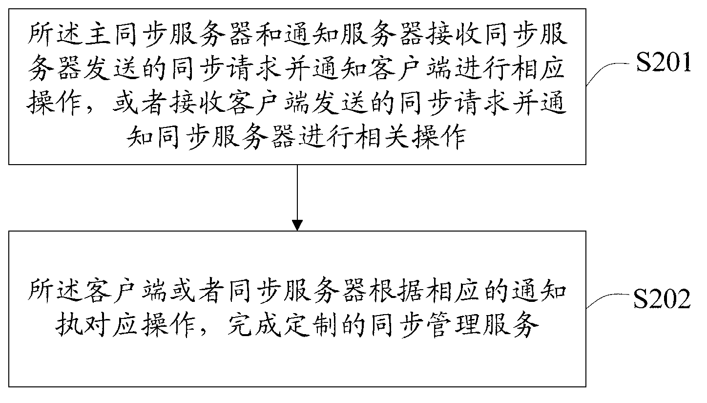 Synchronization service management system and method