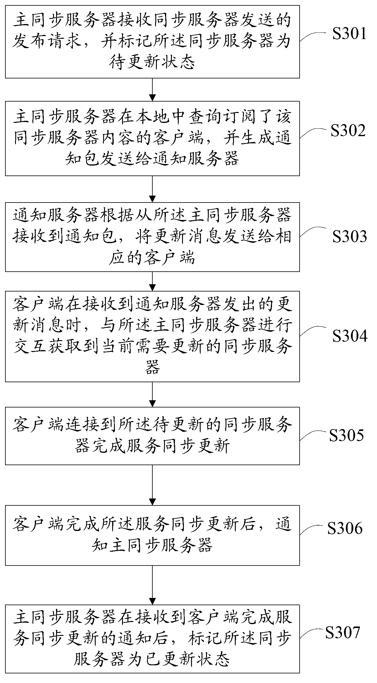 Synchronization service management system and method