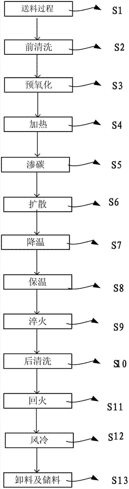 Surface chemico-thermal treatment method for mechanical parts and equipment used thereby