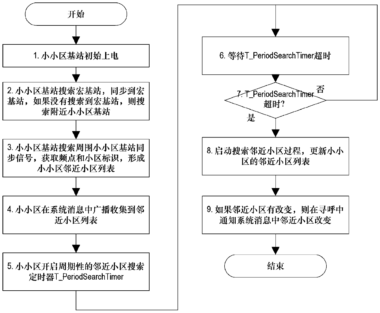 A method for establishing and using neighboring cells of a small cell