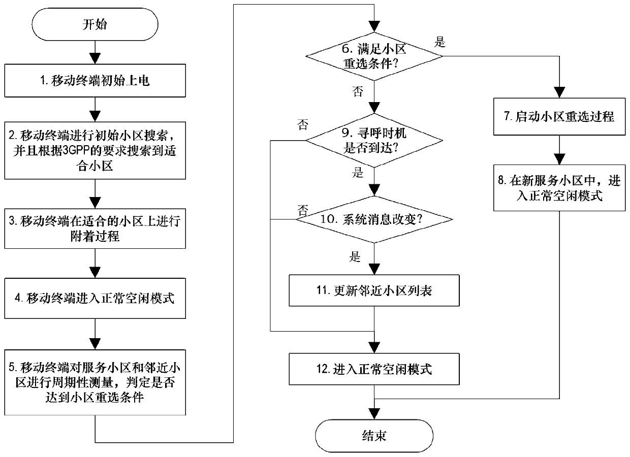 A method for establishing and using neighboring cells of a small cell