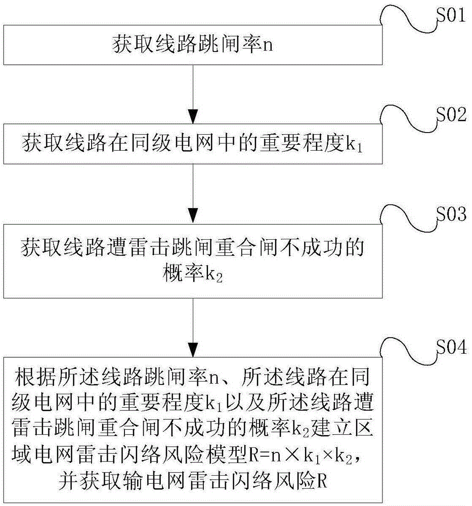 Lightning flashover risk evaluation method for power system