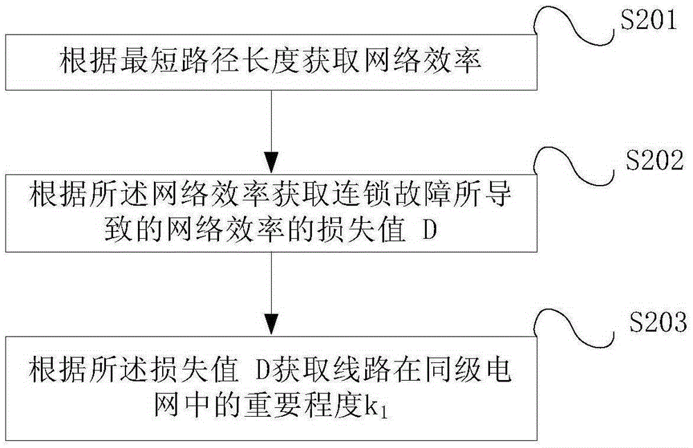 Lightning flashover risk evaluation method for power system