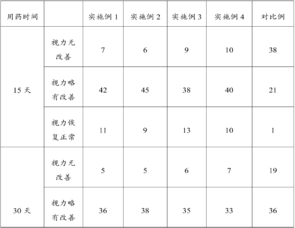 Eyesight protection and improvement preparation and preparation method thereof