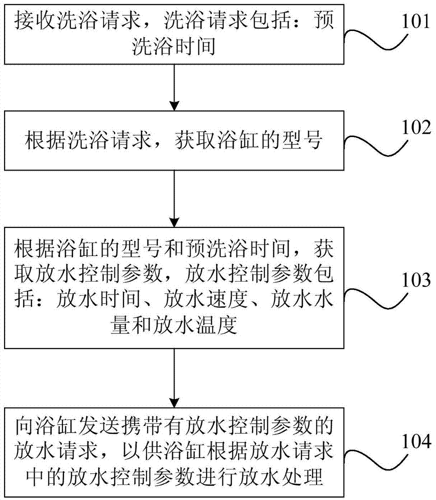 Drainage control method and device based on bathtub