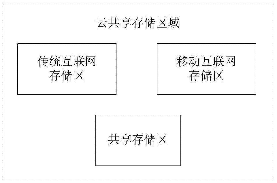 Synchronization method for traditional and mobile Internet access content and cloud shared storage area