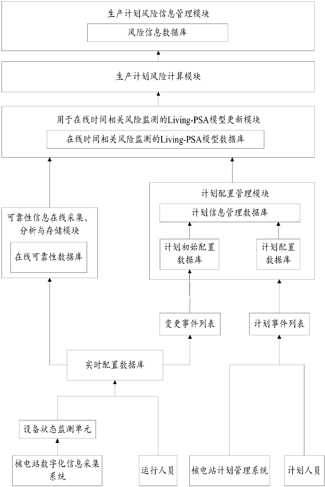 On-line time correlation risk monitoring system and method of nuclear power station production plan