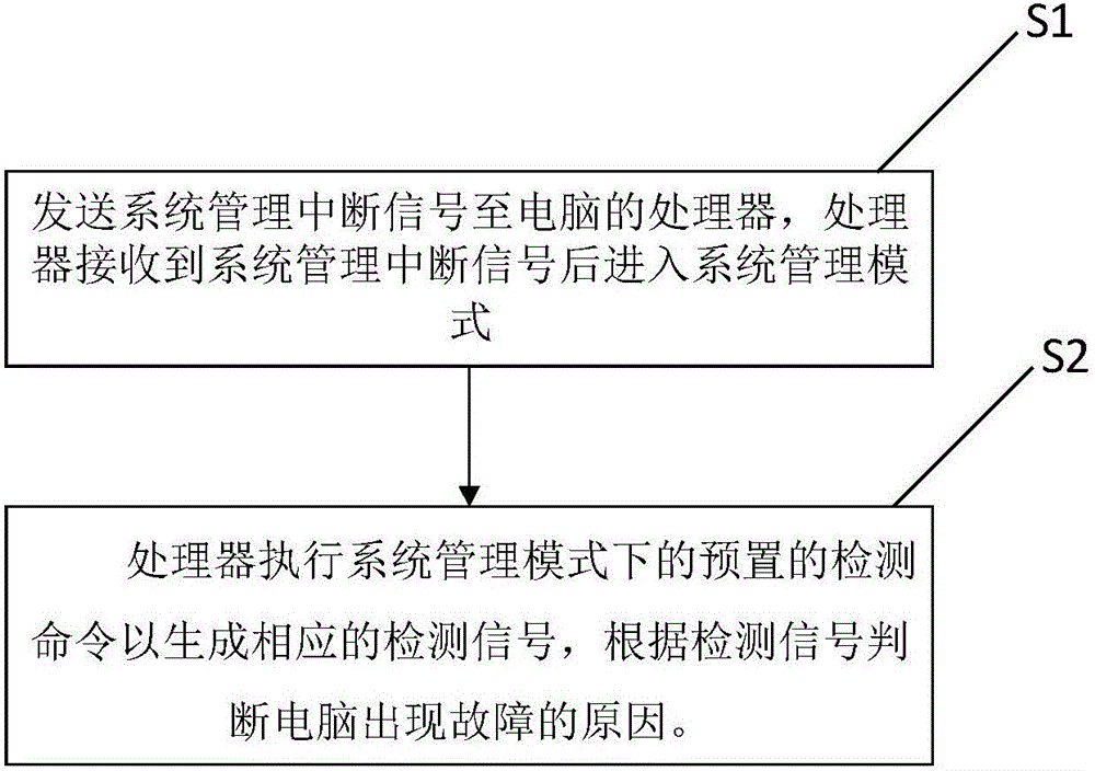 Computer breakdown detecting method and device