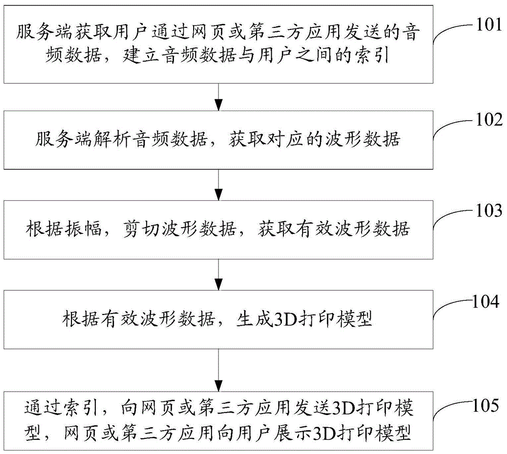 3D printing model generating method and equipment based on audio data