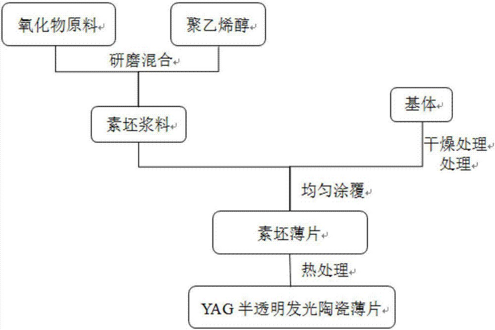 Preparation method for semitransparent YAG fluorescent ceramic sheet