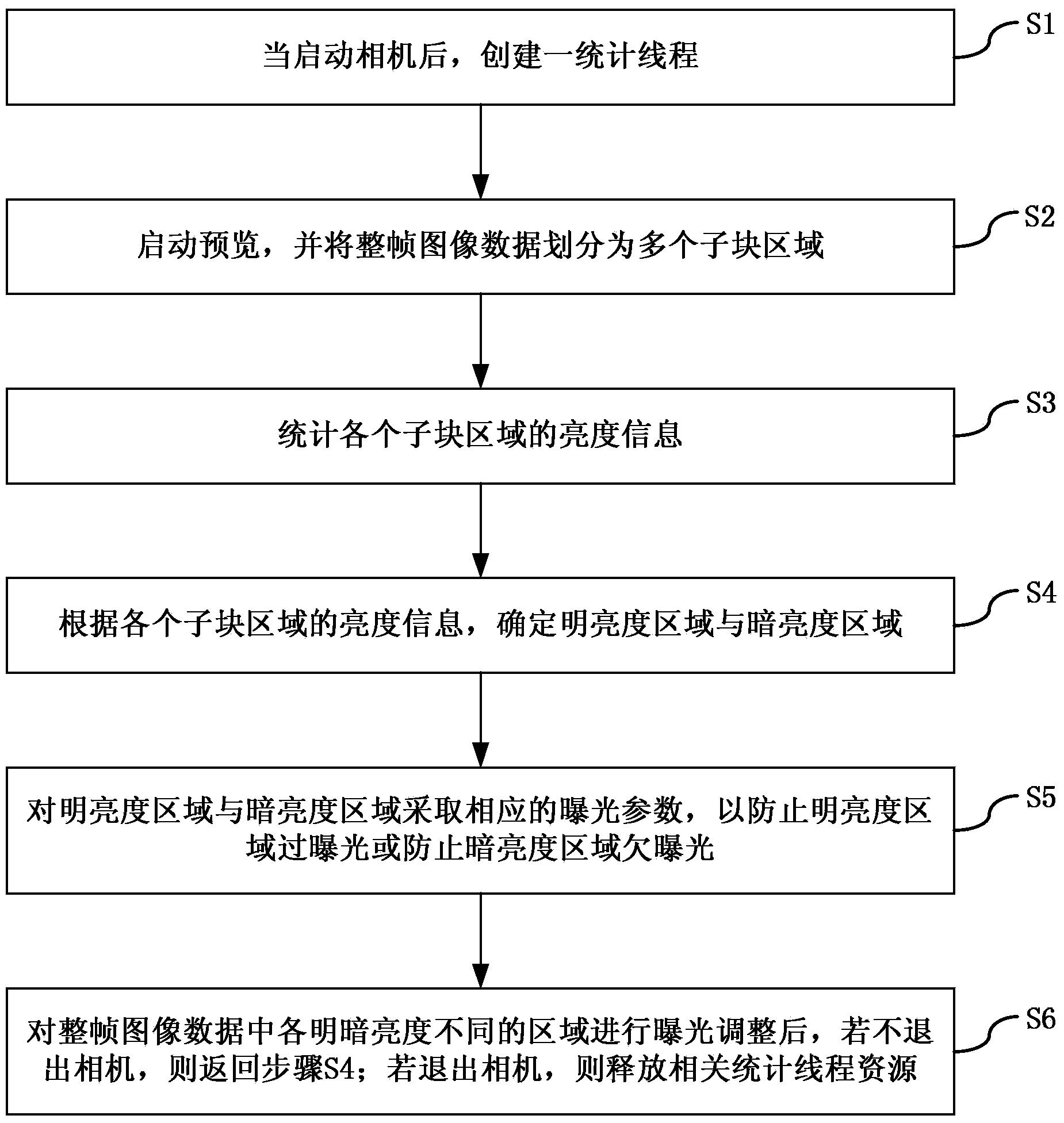 Method and system for automatically adjusting exposure effect of camera