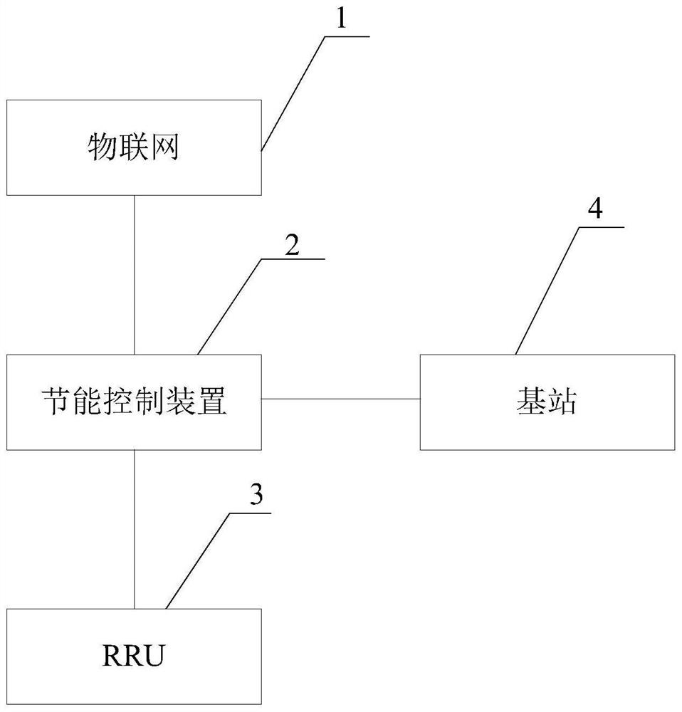 Base station energy-saving control method and system based on Internet of Things