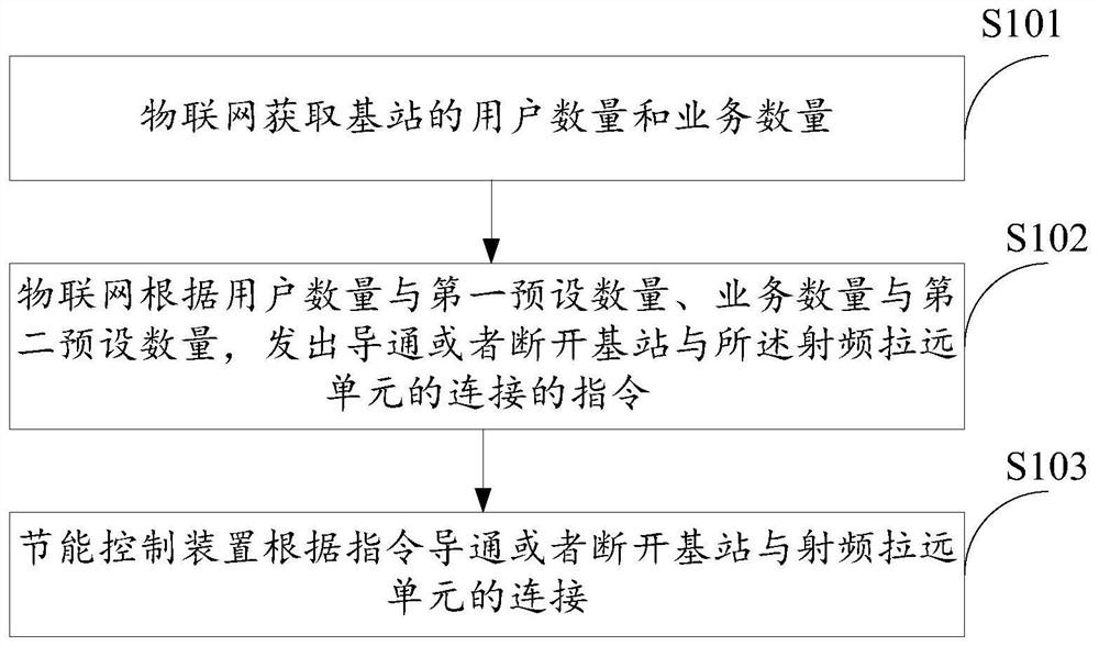 Base station energy-saving control method and system based on Internet of Things