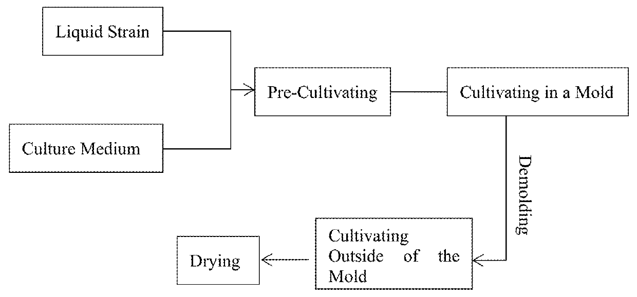 Method for preparing a degradable material