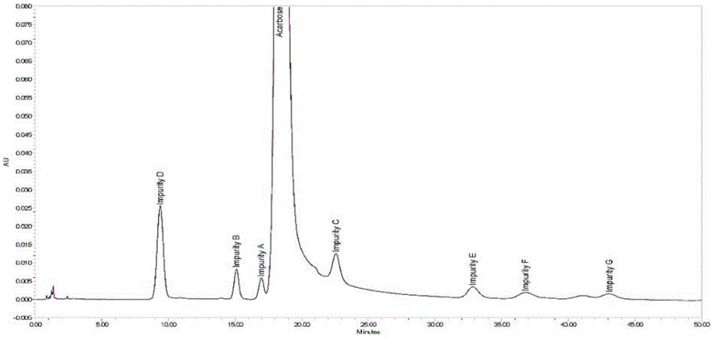 Method for detecting acarbose through high performance liquid chromatography