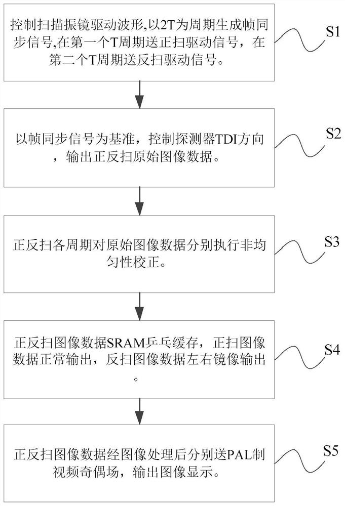 Imaging method based on linear array infrared detector