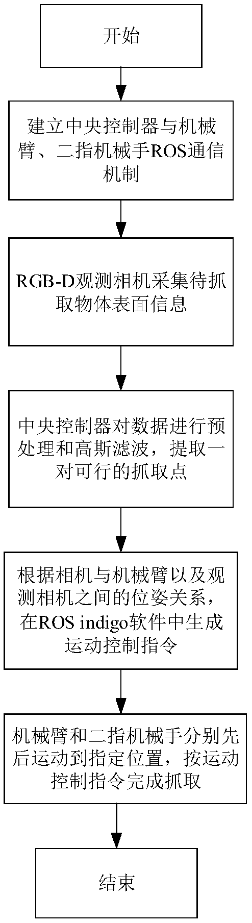 Mechanical arm grabbing method and system