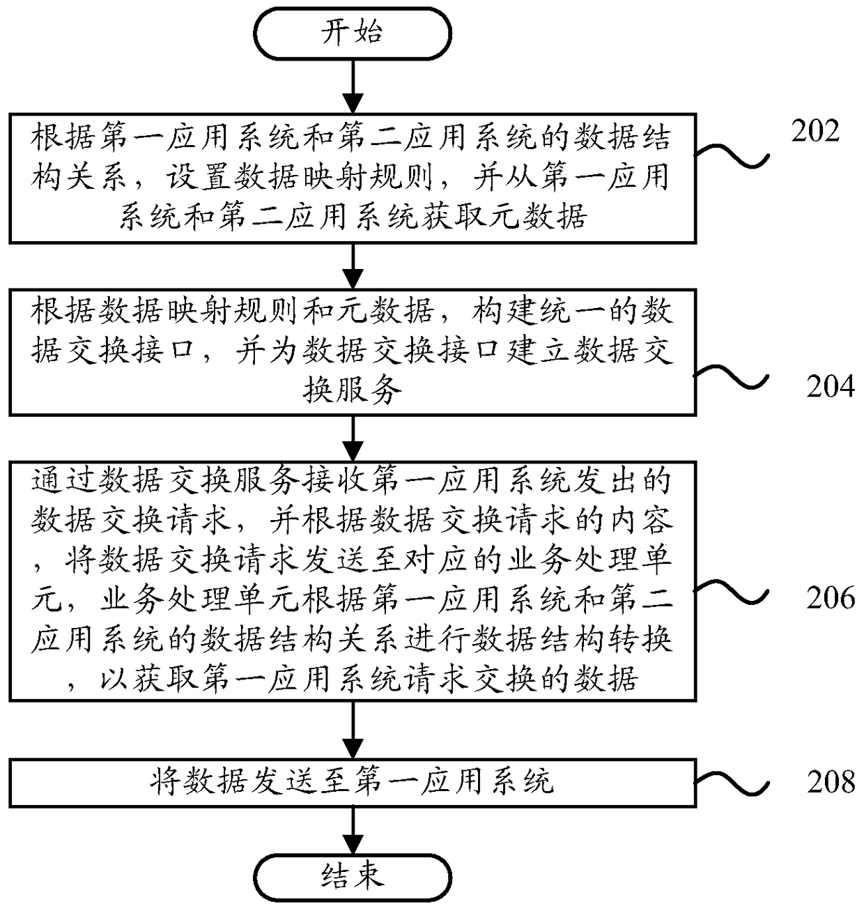 Data exchange device and data exchange method